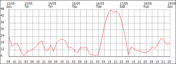 Άνεμος (km/h)