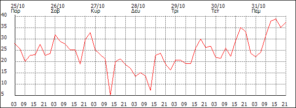 Άνεμος (km/h)