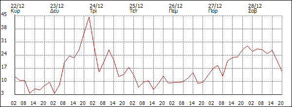 Άνεμος (km/h)