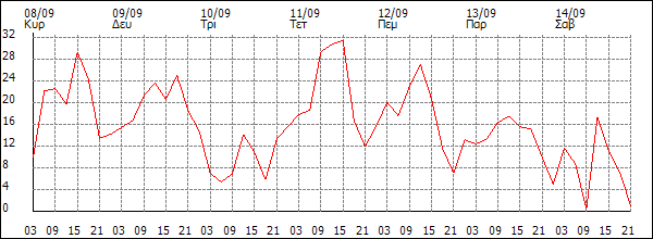 Άνεμος (km/h)