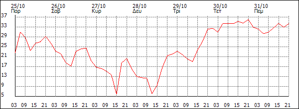 Άνεμος (km/h)