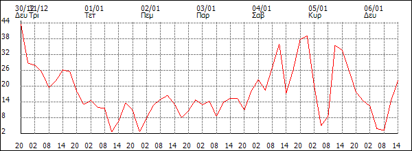 Άνεμος (km/h)