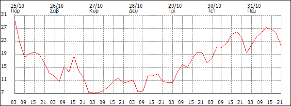 Άνεμος (km/h)