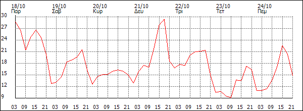 Άνεμος (km/h)