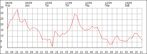 Άνεμος (km/h)