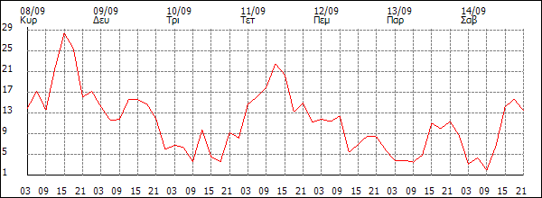 Άνεμος (km/h)