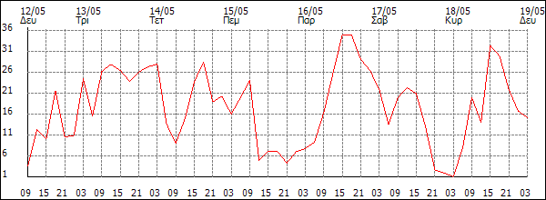 Άνεμος (km/h)