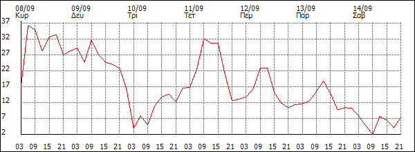 Άνεμος (km/h)