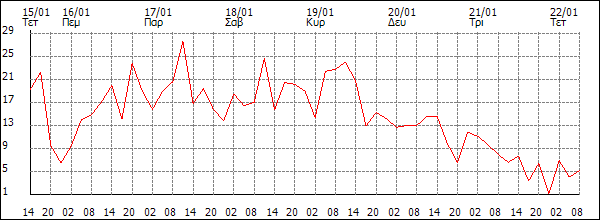 Άνεμος (km/h)