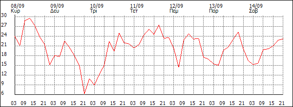 Άνεμος (km/h)