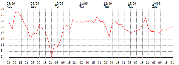 Άνεμος (km/h)