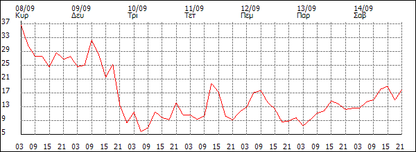 Άνεμος (km/h)