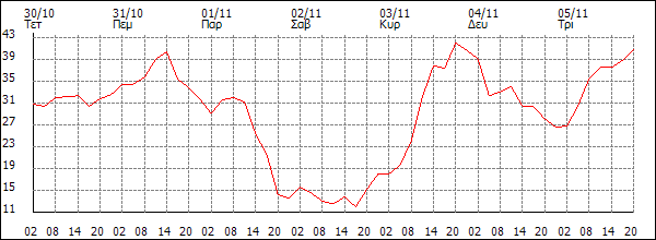 Άνεμος (km/h)