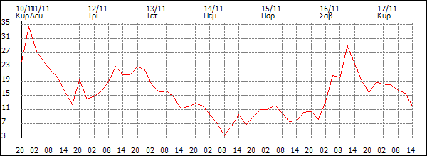 Άνεμος (km/h)