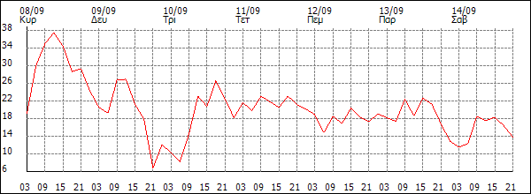 Άνεμος (km/h)