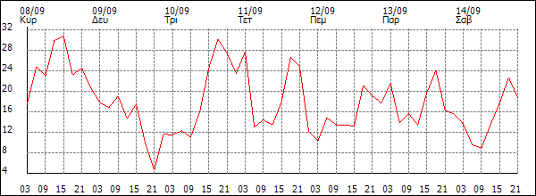 Άνεμος (km/h)