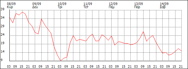 Άνεμος (km/h)