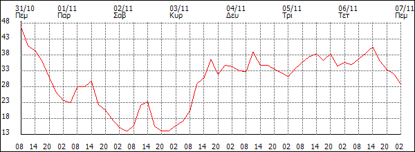 Άνεμος (km/h)