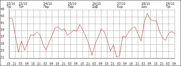 Άνεμος (km/h)