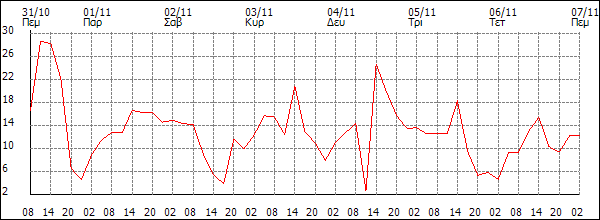 Άνεμος (km/h)