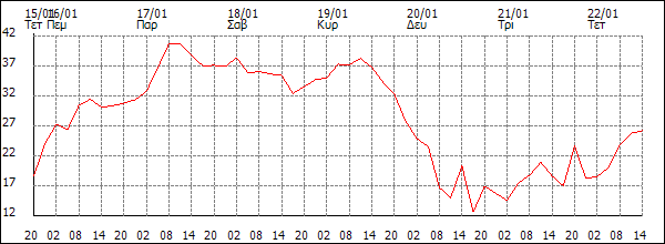 Άνεμος (km/h)