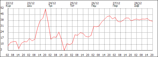 Άνεμος (km/h)