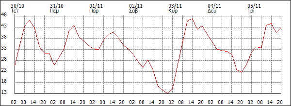 Άνεμος (km/h)