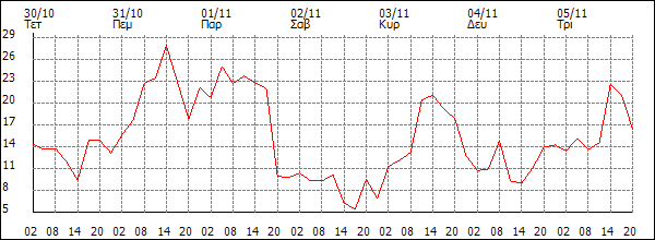 Άνεμος (km/h)