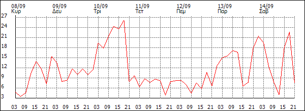 Άνεμος (km/h)