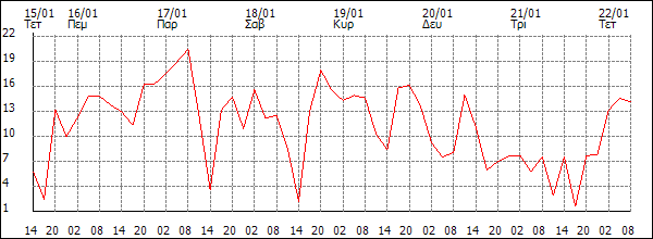 Άνεμος (km/h)