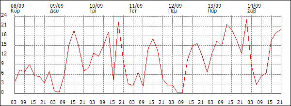 Άνεμος (km/h)