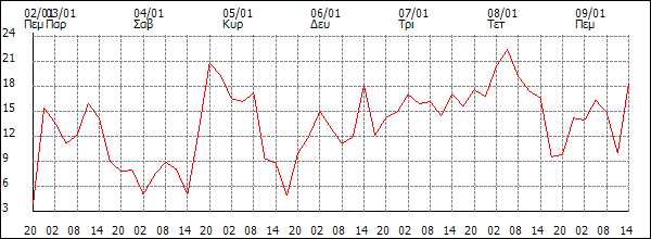 Άνεμος (km/h)