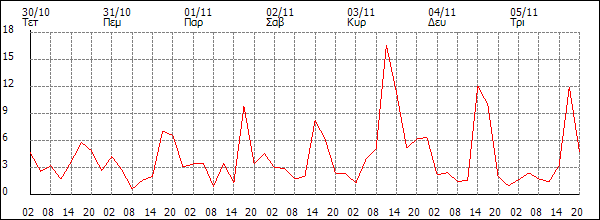 Άνεμος (km/h)