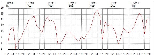 Άνεμος (km/h)