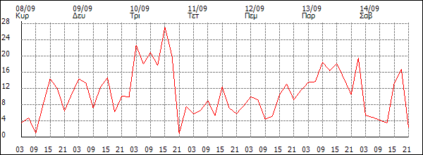 Άνεμος (km/h)