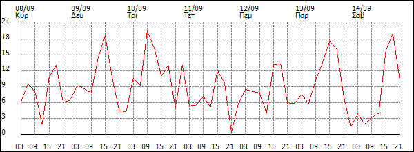 Άνεμος (km/h)