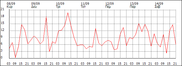 Άνεμος (km/h)