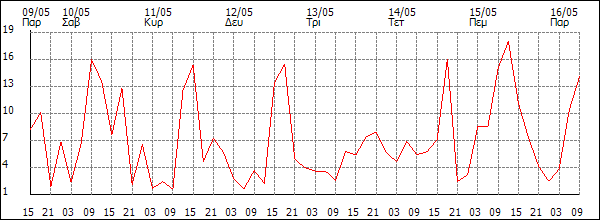 Άνεμος (km/h)