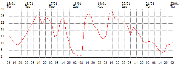 Άνεμος (km/h)