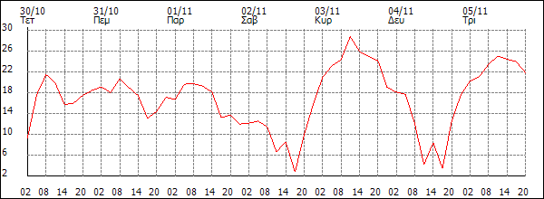 Άνεμος (km/h)