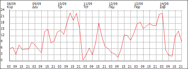 Άνεμος (km/h)