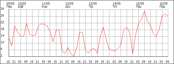 Άνεμος (km/h)