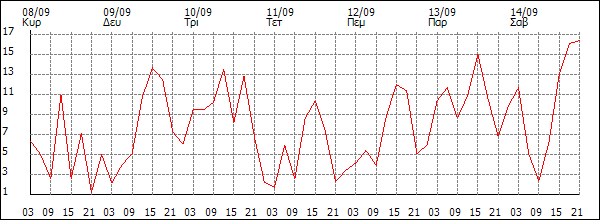 Άνεμος (km/h)