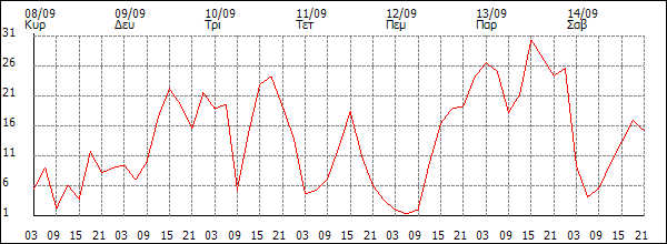 Άνεμος (km/h)