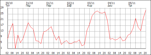 Άνεμος (km/h)