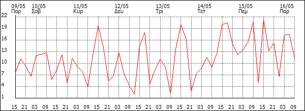 Άνεμος (km/h)