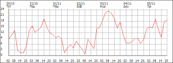 Άνεμος (km/h)