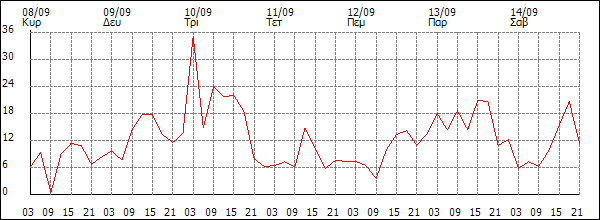 Άνεμος (km/h)