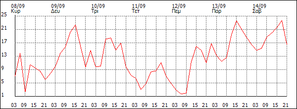 Άνεμος (km/h)