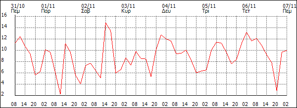 Άνεμος (km/h)